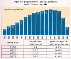 The Chart And Table Below Give Information About Population