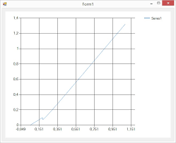 C Winforms Chart Quadratic Spline Function Code Flow