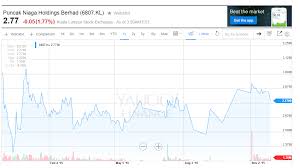 4, persiaran sukan, seksyen 13, 40100 shah alam, selangor darul ehsan. Puncak Niaga Holdings Berhad Oil Water Construction And Malaysia Otcmkts Pknhf Seeking Alpha