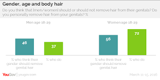 The pests may have found their way to humans who ate gorillas and came into regular contact with gorilla carcasses, which made it possible for crabs to. Young Men Expected To Trim Their Pubic Hair Yougov