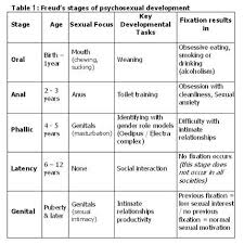 40 Complete Psychosexual Stages Of Development Chart