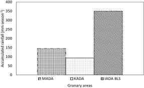 Muda agricultural development authority internet; Spermine Mediated Improvements On Stomatal Features Growth Grain Filling And Yield Of Rice Under Differing Water Availability Scientific Reports