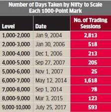 Nifty Rs 10 000 Invested In Nifty In 1995 Is Worth Rs