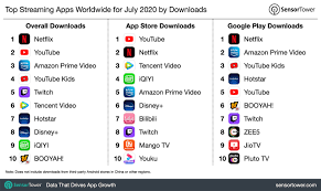 Which is the best app to upgrade bilibili? Top Streaming Apps Worldwide For July 2020 By Downloads