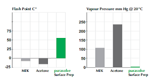 Solvents Safety Why Vapour Pressure And Flash Point Are