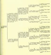 In addition to names, you can also add birth dates as well as pictures, . Pedigree Chart Wikipedia
