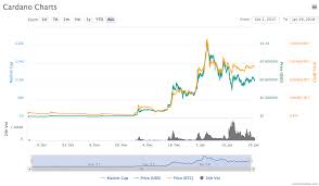 For a cryptocurrency like bitcoin, market capitalization (or market cap) is the total value of all the coins that have been mined. Top 10 Cryptocurrencies By Market Cap What Does The 7 Mean In Ethereum Miner