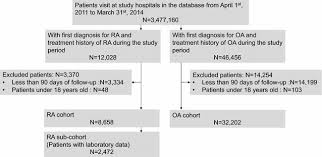 Flow Chart Of The Study Cohort Ra Rheumatoid Arthritis Oa