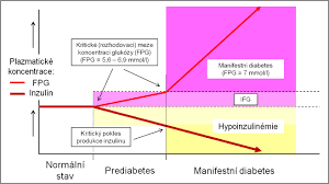Image result for cukrovka hodnoty tabulka