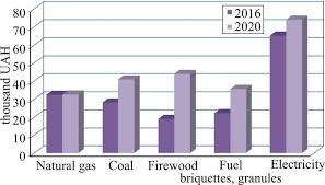 Let us know what you thought of our natural gas price analysis march 2020 video in the. Comparison Of Fuel Prices In 2016 And 2020 Download Scientific Diagram