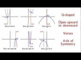 Graphing Quadratic Functions Using Vertex Form Quadratics Quadratic Functions Common Core Algebra