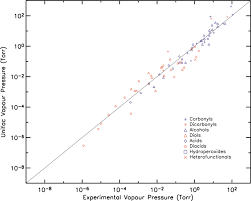 Vapor Pressures Estimated Using Unifac Against The