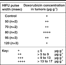 Chart Shows Doxorubicin Concentration In Scc7 Tumors For