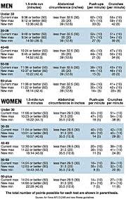 Air Force Pt Score Chart 30 39 Bedowntowndaytona Com