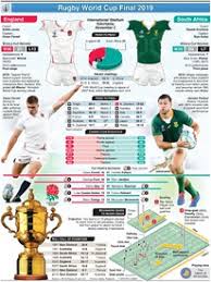 The opening match was played at ajinomoto stadium in chōfu, tokyo, with the final match being held at international stadium yokohama in yokohama. Rugby Rugby World Cup 2019 Final Preview England V South Africa Infographic