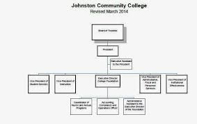 Johnston Community College Jcc Organizational Chart Finance