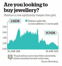 Gold Are Platinum Silver A Better Investment Option Than