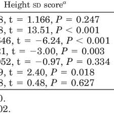 Height And Weight Sd Score Sds For Chronological Age