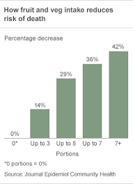 seven a day fruit and veg saves lives bbc news