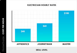 2019 Electrician Cost Per Hour Average Hourly Rates Charges