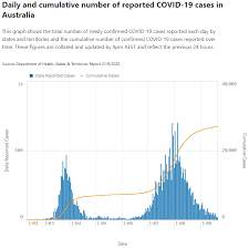 Darwin enters snap lockdown we have made our live blog of the coronavirus pandemic free for all readers. Australia Coronavirus Cases Sap Australia New Zealand News Center
