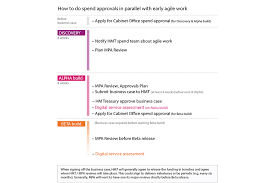 Agile Digital And It Projects Clarification Of Business Case Guidance Gov Uk