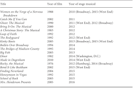 With over 250 titles in its catalogue, mti has been the driving force in perpetuating such great musicals as guys and dolls, fiddler on the roof, and catch me if you can. Evolutions And Integrations After 1970 Part Iii The Cambridge Companion To The Musical