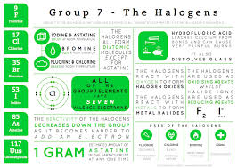 Element Infographics Group 7 Science Chemistry Chemistry Lessons Teaching Chemistry