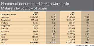 Of submission, bal highlighted that companies expecting to hire large numbers of foreign workers should also. Malaysia S Foreign Worker Conundrum The Edge Markets