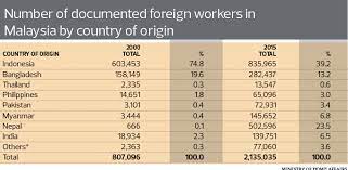 The world bank, eashs knomad seminar series. Malaysia S Foreign Worker Conundrum The Edge Markets