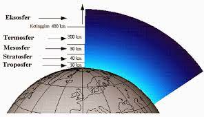 5 stratifikasi atmosfer komposisi atmosfer stratifikasi atmosfer angin efek rumah kaca. Lapisan Stratosfer Karakteristik Suhu Dan Lapisan Yang Menyusunnya