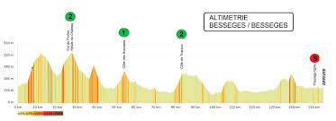 Met de ster van bessèges begint morgen de eerste van een uitgedund rijtje voorbereidingskoersen. Etoile De Besseges Stage 3 Live Race Coverage Cyclingnews