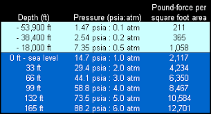 59 Unbiased Ocean Water Pressure Depth Chart