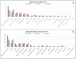 Search of future ideas, models us now. Nutrients Free Full Text Energy Intake Macronutrient Profile And Food Sources Of Spanish Children Aged One To Lt 10 Years Results From The Esnupi Study Html