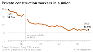 Construction Workers In L A Make Less Now Than 40 Years Ago Here S Why Los Angeles Times