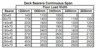 How To Build A Deck Softwoods