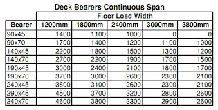 how to build a deck softwoods