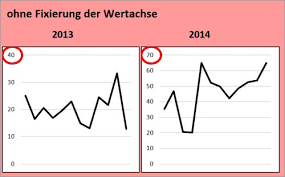 Excel Gleichskalierte Wertachse Pcs Campus