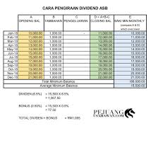Cikgucukai On Twitter Cara Kira Dividend Dan Bonus Asb Dividend Total Baki Min Monthly 12 X Rate Dividend 6 5 Bonus Total Baki Min Monthly 12 X Rate Bonus 0 5 Tahniah Kepada Semua