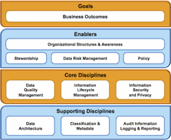 Big Data Governance A Framework To Assess Maturity Ibm