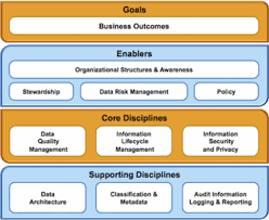 big data governance a framework to assess maturity ibm