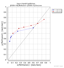 vapor liquid equilibrium data of benzene methanol from