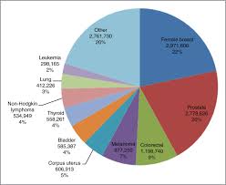 Cancer Survivors In The United States Prevalence Across The Survivorship Trajectory And Implications For Care Cancer Epidemiology Biomarkers Prevention