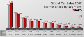 Best 2017 compact pickup trucks. Global Car Sales Up By 2 4 Due To Demand Jato