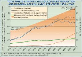 World Fish Stocks Fisheries Maps Aquaculture Statistics
