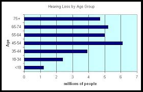 29 Perspicuous Hearing Age Chart