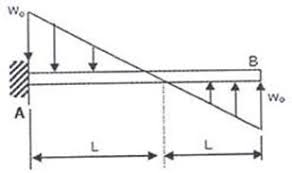 Maybe you would like to learn more about one of these? Previous Year Gate Questions On Shear Force And Bending Moment 2001 2013 Engineering Tutorials