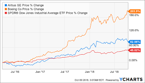 69 Most Popular Eads Share Price Chart