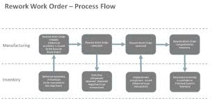 Managing Production Chapter 4 Rrelease 13 Update 18c