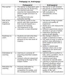 Pin On Adult Learning
